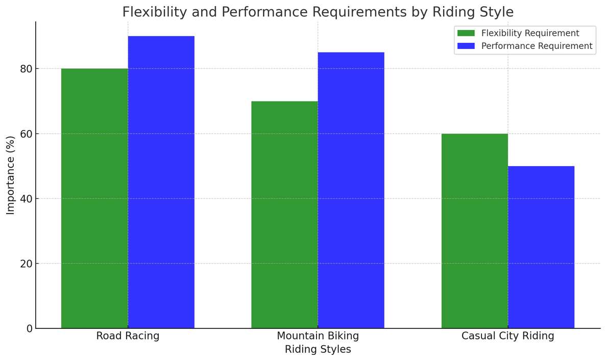 This new visualization compares the flexibility and performance requirements for different riding styles: road racing, mountain biking, and casual city riding. The graph shows how each riding style has distinct demands in terms of rider flexibility and the focus on performance. For example, road racing requires high performance and significant flexibility, while casual city riding places less emphasis on both. This helps in understanding how bikefit needs to be tailored according to the specific demands of each riding style