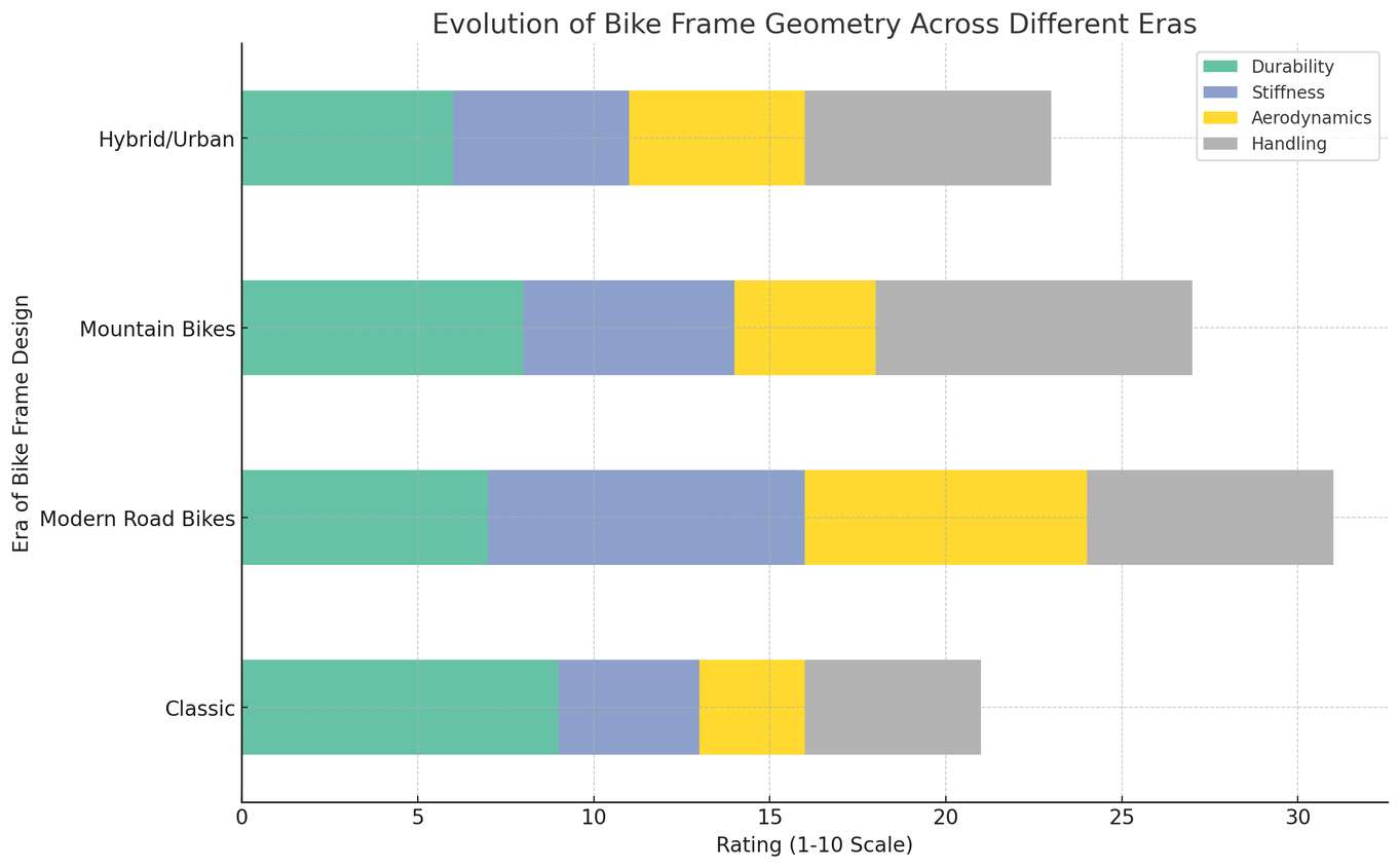 The visualization above represents the importance of different aspects of bike geometry on a scale of 1 to 10. As depicted, handling and stability are highly prioritized in bike geometry, closely followed by comfort. Aerodynamics and pedaling efficiency are also crucial, though slightly less emphasized compared to the other aspects. This reflects the intricate balance that bike designers and fitters must achieve to cater to various needs of cyclists, from performance to comfort.